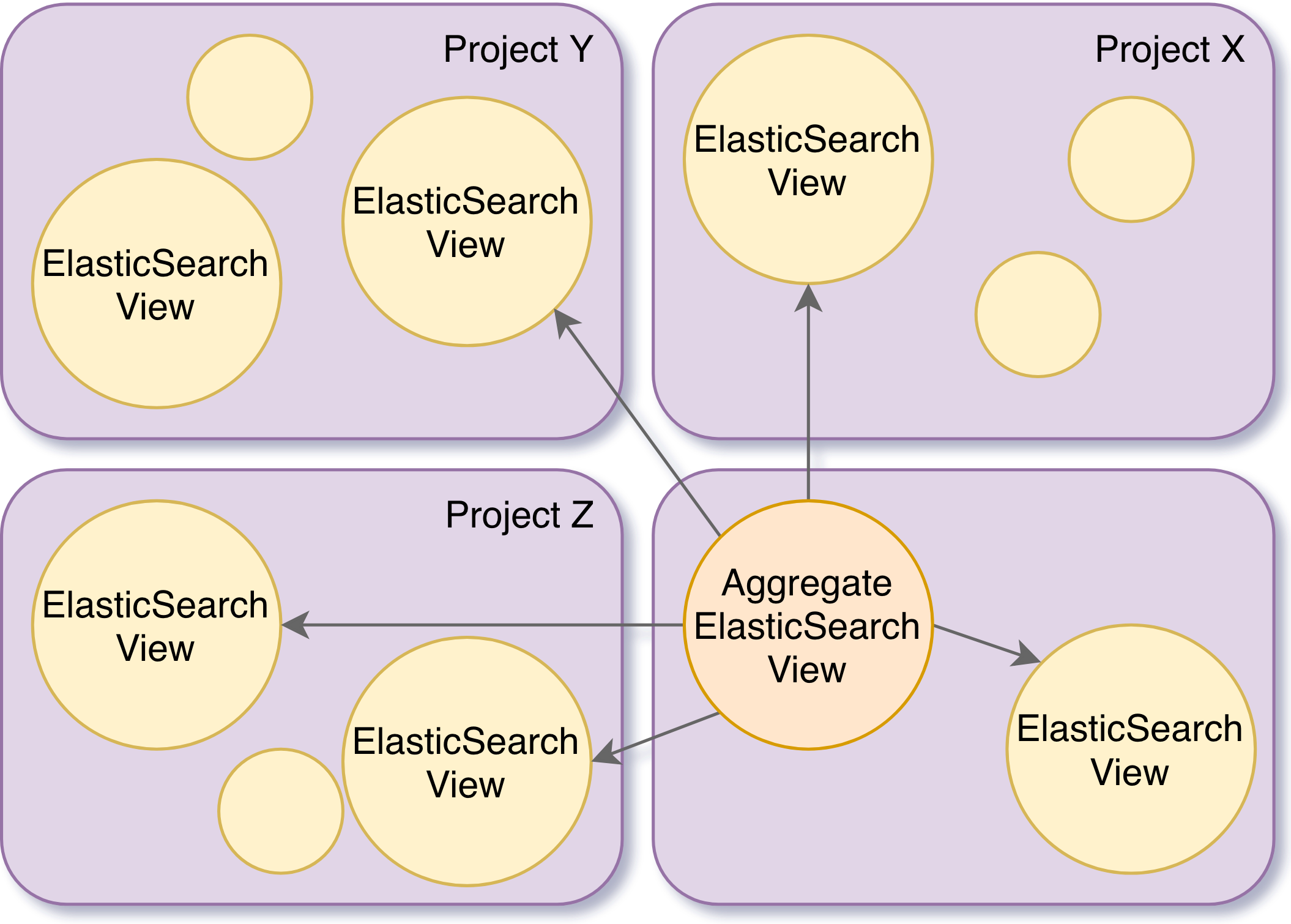 Aggregate ElasticSearchView