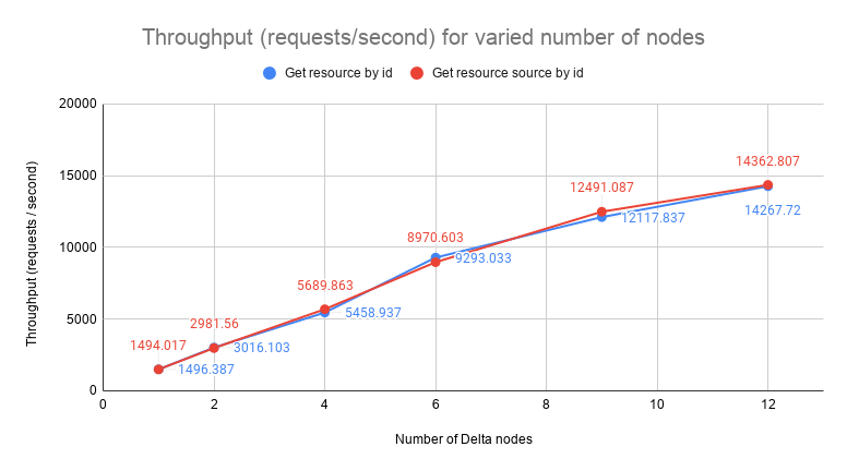 Read - Throughput (requests / second) for varied number of nodes (with authentication)