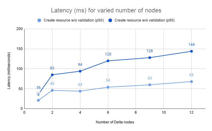 Write no validation - Latency (ms) for varied number of nodes (with authentication)