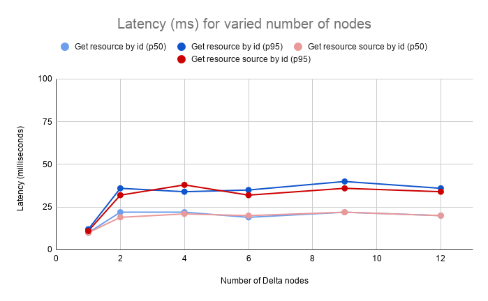 Read - Latency (ms) for varied number of nodes