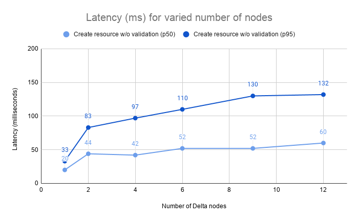 Write no validation - Latency (ms) for varied number of nodes