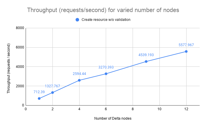 Write no validation - Throughput (requests / second) for varied number of nodes
