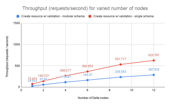 Write - Throughput (requests / second) for varied number of nodes