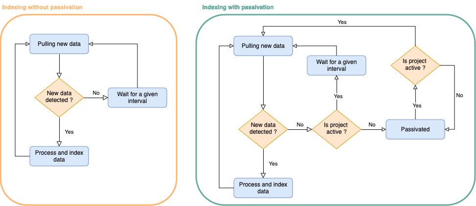 Passivation