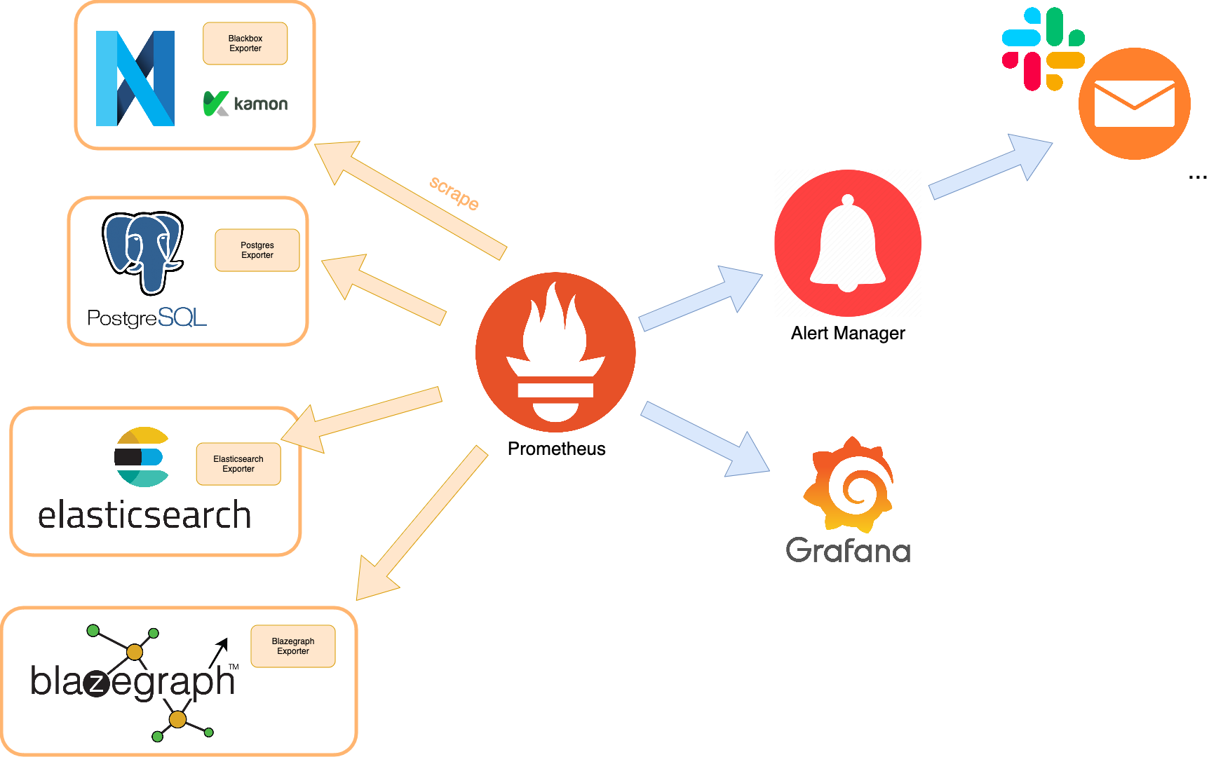 Monitoring with Prometheus