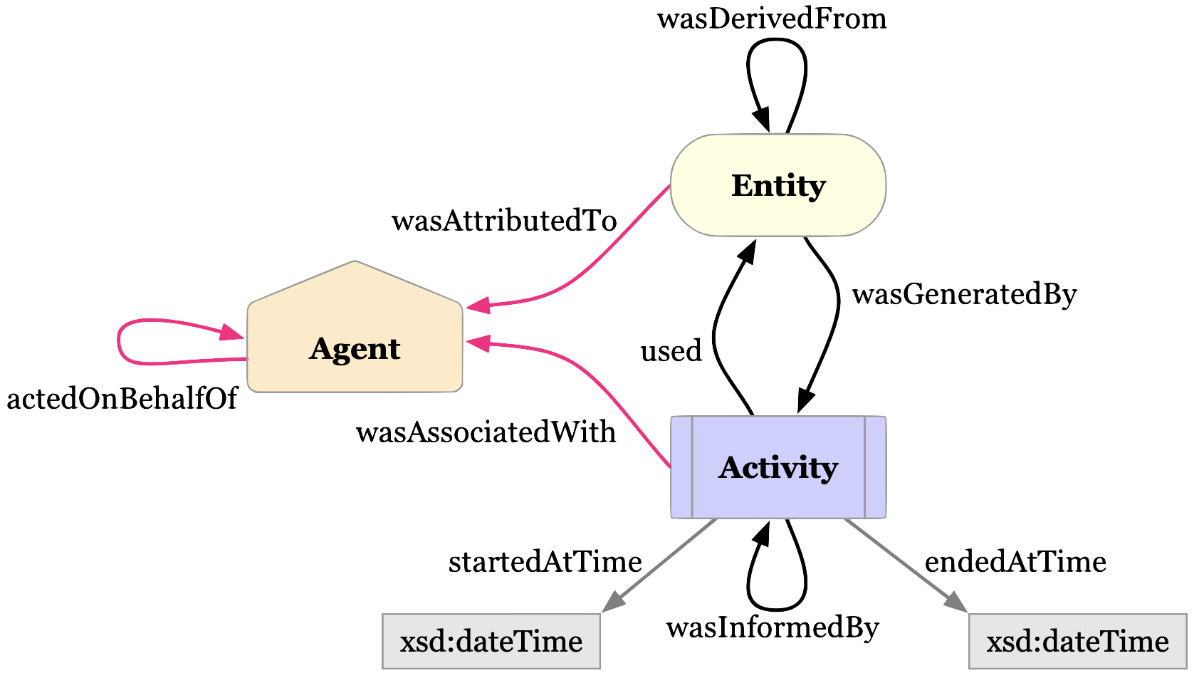 PROV Diagram