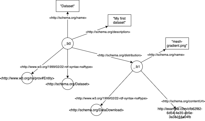 RDF Graph of JSON Payload