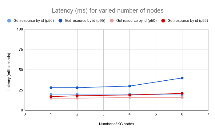 Read - Latency (ms) for varied number of nodes