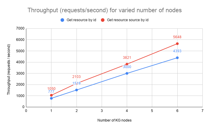 Read - Throughput (requests / second) for varied number of nodes