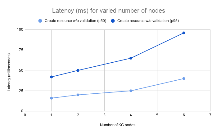 Write no validation - Latency (ms) for varied number of nodes