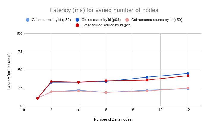 Read - Latency (ms) for varied number of nodes (with authentication)