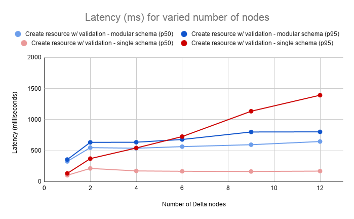 Write - Latency (ms) for varied number of nodes (with authentication)