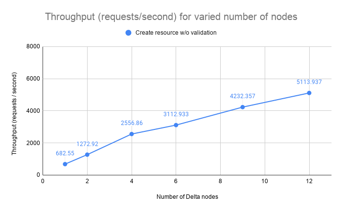 Write no validation - Throughput (requests / second) for varied number of nodes (with authentication)