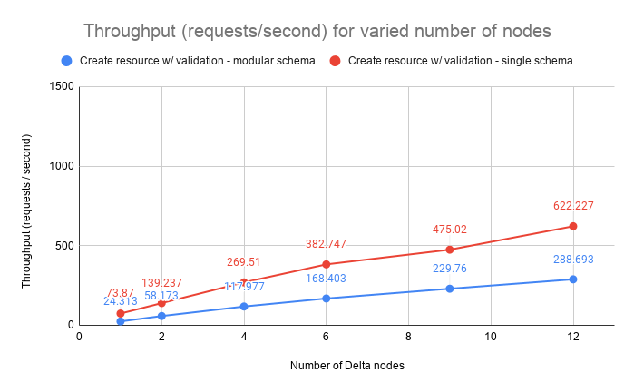 Write - Throughput (requests / second) for varied number of nodes (with authentication)