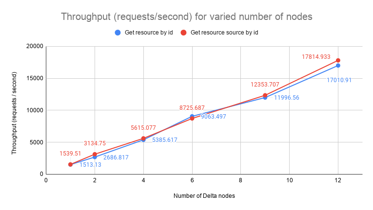 Read - Throughput (requests / second) for varied number of nodes