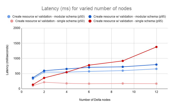 Write - Latency (ms) for varied number of nodes