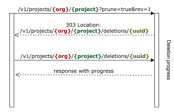 deletion diagram