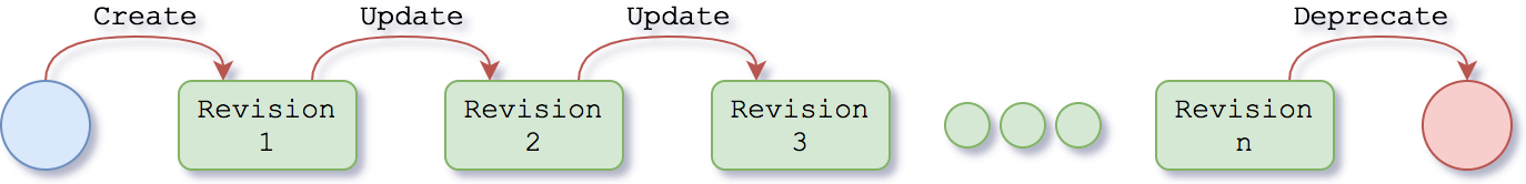 Resource Lifecycle