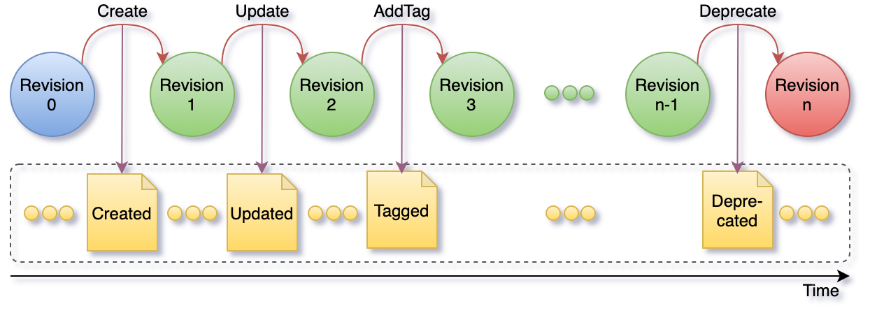 Resource Lifecycle