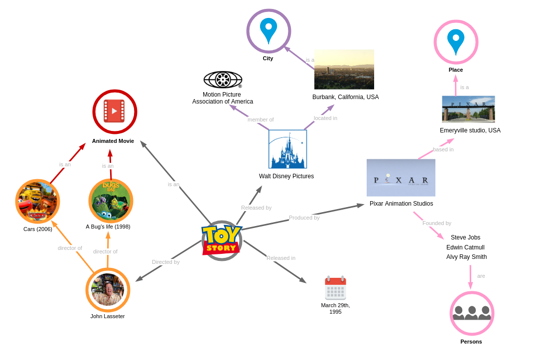 Graph Structure