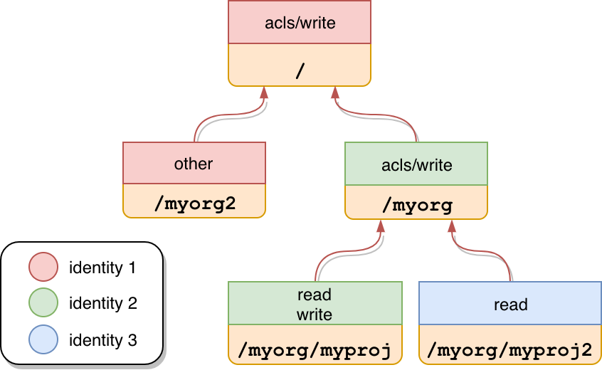 Resources tree