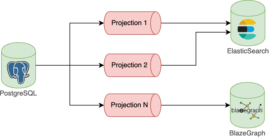 State machine