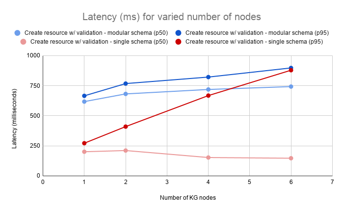 Write - Latency (ms) for varied number of nodes