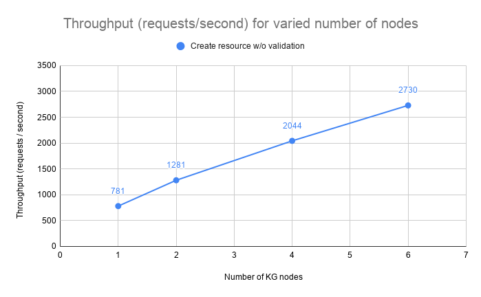 Write no validation - Throughput (requests / second) for varied number of nodes