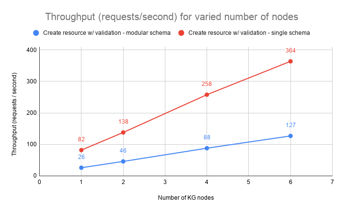 Write - Throughput (requests / second) for varied number of nodes