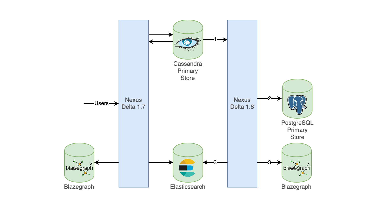 Migration diagram